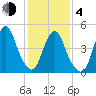 Motts Basin tide chart for Thursday, February 4, 2021