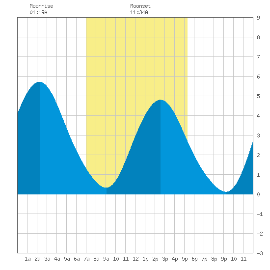 Motts Basin tide chart for Friday, February 5, 2021