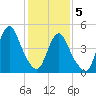 Motts Basin tide chart for Friday, February 5, 2021