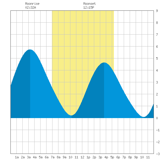 Motts Basin tide chart for Saturday, February 6, 2021