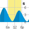 Motts Basin tide chart for Saturday, February 6, 2021