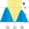 Motts Basin tide chart for Monday, February 8, 2021