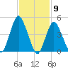 Motts Basin tide chart for Tuesday, February 9, 2021