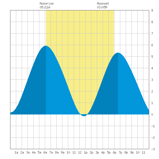 Motts Basin tide chart for Wednesday, March 10, 2021