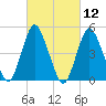 Motts Basin tide chart for Friday, March 12, 2021