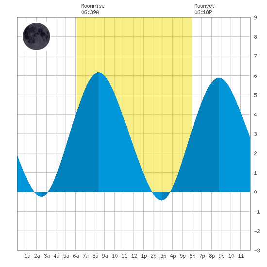Motts Basin tide chart for Saturday, March 13, 2021
