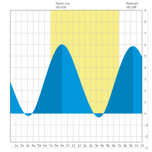 Motts Basin tide chart for Sunday, March 14, 2021