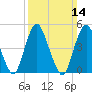 Motts Basin tide chart for Sunday, March 14, 2021