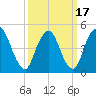 Motts Basin tide chart for Wednesday, March 17, 2021