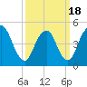 Motts Basin tide chart for Thursday, March 18, 2021