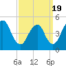 Motts Basin tide chart for Friday, March 19, 2021