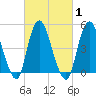Motts Basin tide chart for Monday, March 1, 2021