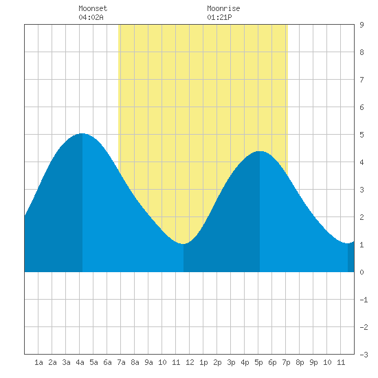 Motts Basin tide chart for Tuesday, March 23, 2021