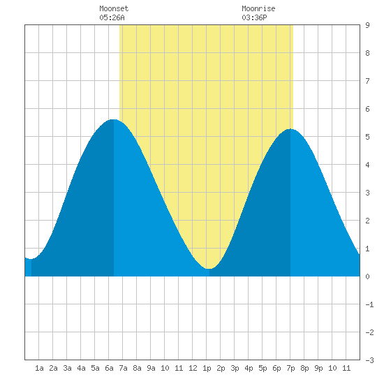 Motts Basin tide chart for Thursday, March 25, 2021