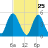 Motts Basin tide chart for Thursday, March 25, 2021