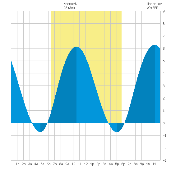 Motts Basin tide chart for Tuesday, March 2, 2021