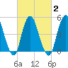 Motts Basin tide chart for Tuesday, March 2, 2021