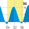 Motts Basin tide chart for Wednesday, March 31, 2021