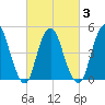 Motts Basin tide chart for Wednesday, March 3, 2021