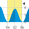 Motts Basin tide chart for Thursday, March 4, 2021
