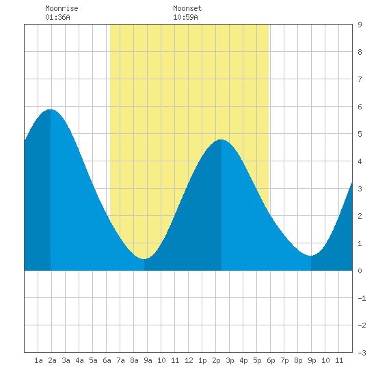 Motts Basin tide chart for Saturday, March 6, 2021