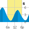 Motts Basin tide chart for Saturday, March 6, 2021