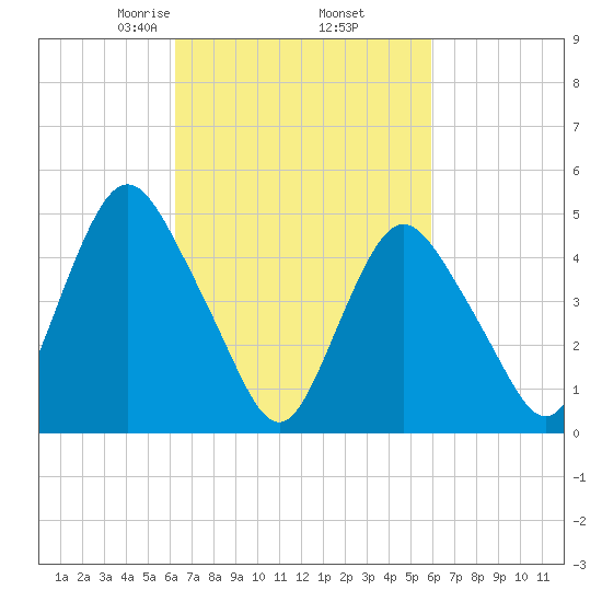 Motts Basin tide chart for Monday, March 8, 2021