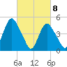 Motts Basin tide chart for Monday, March 8, 2021