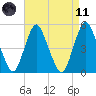 Motts Basin tide chart for Sunday, April 11, 2021