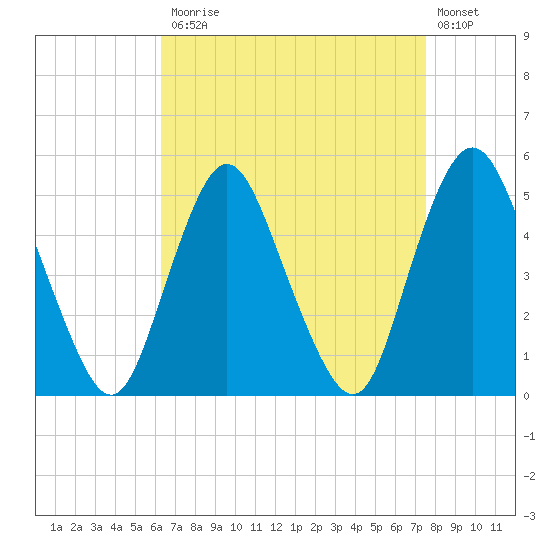 Motts Basin tide chart for Monday, April 12, 2021