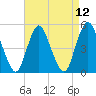 Motts Basin tide chart for Monday, April 12, 2021