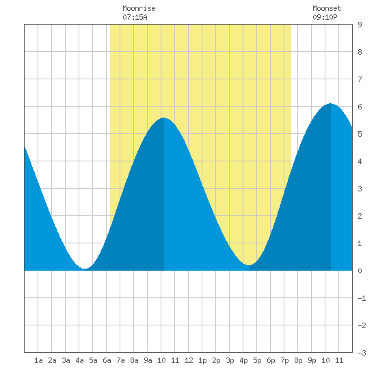 Motts Basin tide chart for Tuesday, April 13, 2021