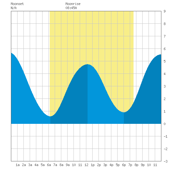 Motts Basin tide chart for Friday, April 16, 2021