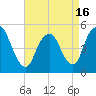 Motts Basin tide chart for Friday, April 16, 2021