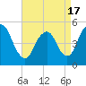 Motts Basin tide chart for Saturday, April 17, 2021