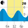 Motts Basin tide chart for Tuesday, April 20, 2021