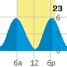 Motts Basin tide chart for Friday, April 23, 2021