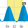 Motts Basin tide chart for Sunday, April 25, 2021