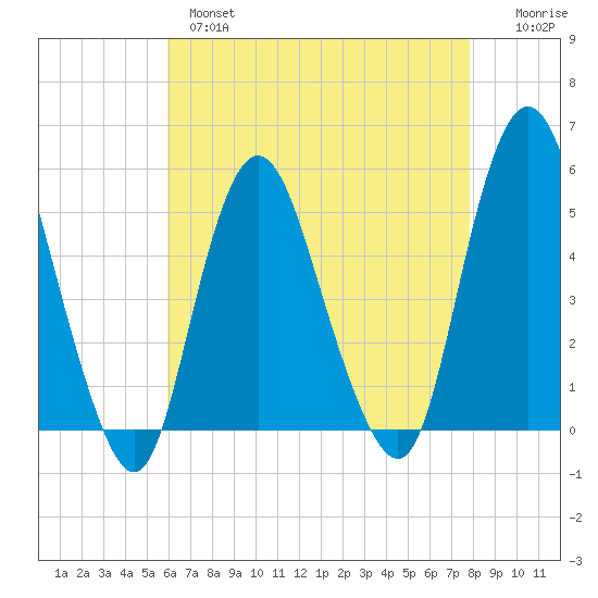 Motts Basin tide chart for Wednesday, April 28, 2021