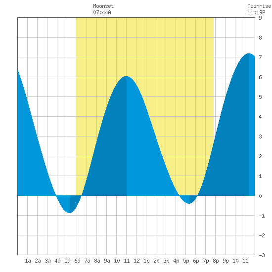 Motts Basin tide chart for Thursday, April 29, 2021