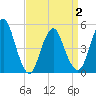 Motts Basin tide chart for Friday, April 2, 2021