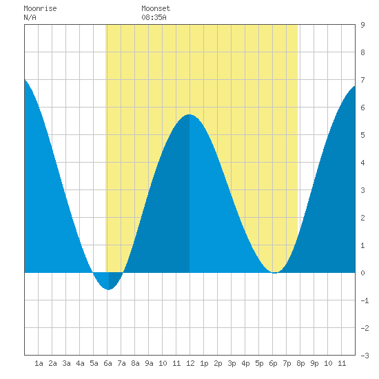 Motts Basin tide chart for Friday, April 30, 2021