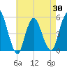 Motts Basin tide chart for Friday, April 30, 2021