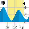Motts Basin tide chart for Sunday, April 4, 2021