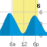 Motts Basin tide chart for Tuesday, April 6, 2021