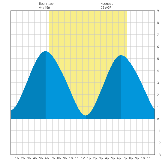 Motts Basin tide chart for Wednesday, April 7, 2021