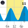 Motts Basin tide chart for Tuesday, May 11, 2021