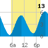 Motts Basin tide chart for Thursday, May 13, 2021