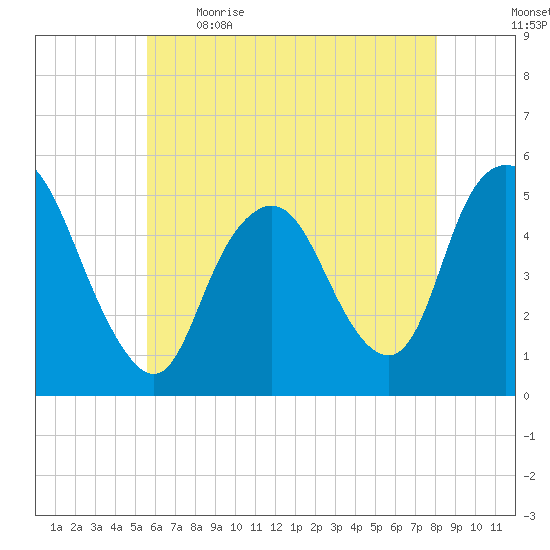 Motts Basin tide chart for Saturday, May 15, 2021