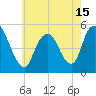 Motts Basin tide chart for Saturday, May 15, 2021